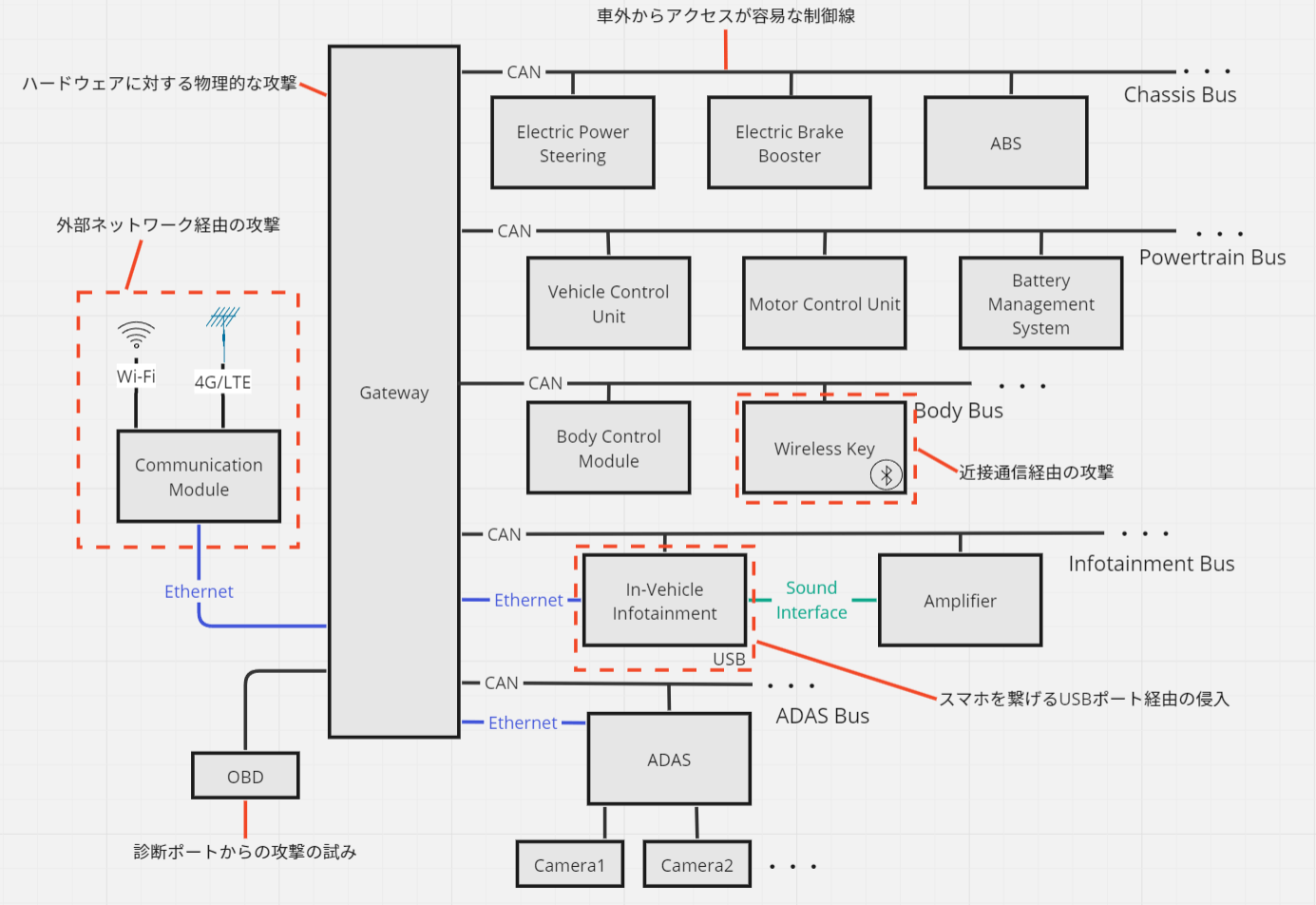 例のアーキテクチャに存在するアタックサーフェス