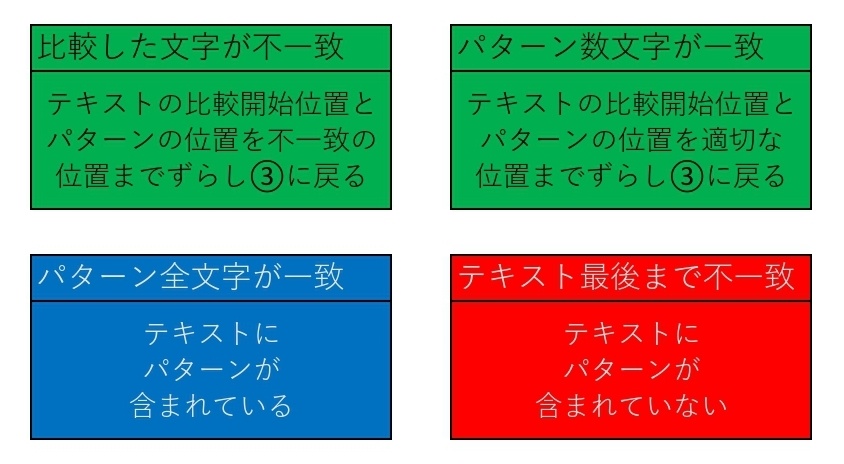 ＫＭＰ法の動作順序