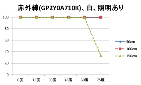 赤外線（GP2Y0A710K）、対象物の色：白、照明：あり