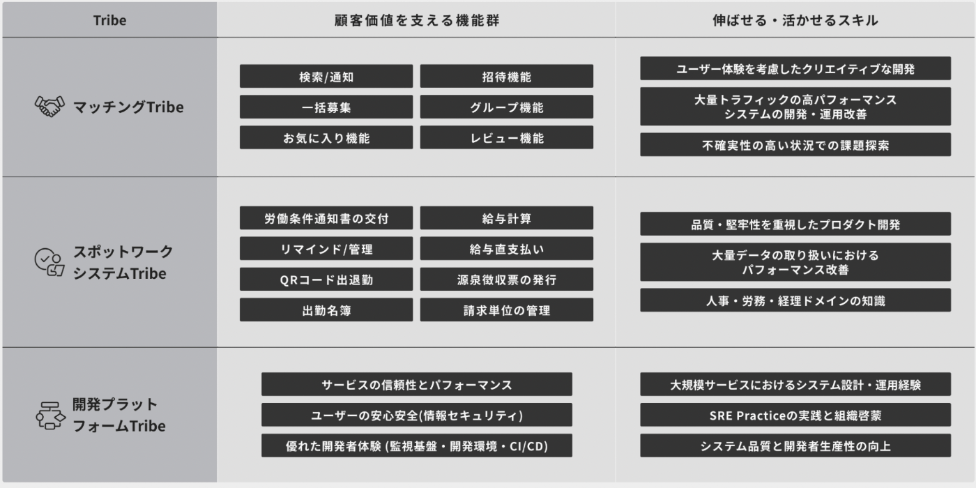 Tribeが管掌する機能範囲