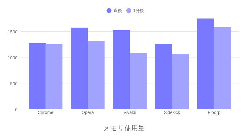 メモリ使用料