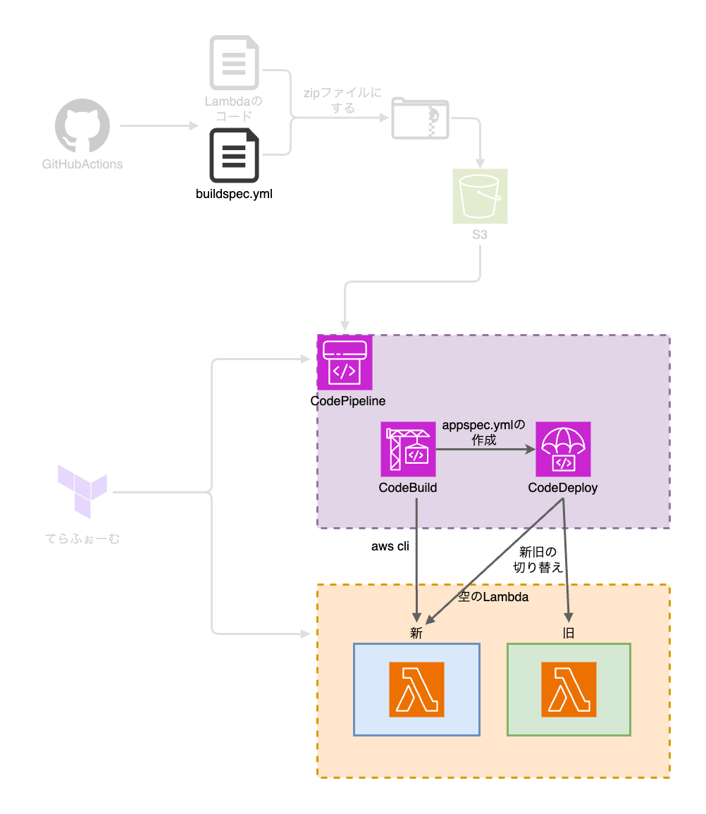 codepipeline