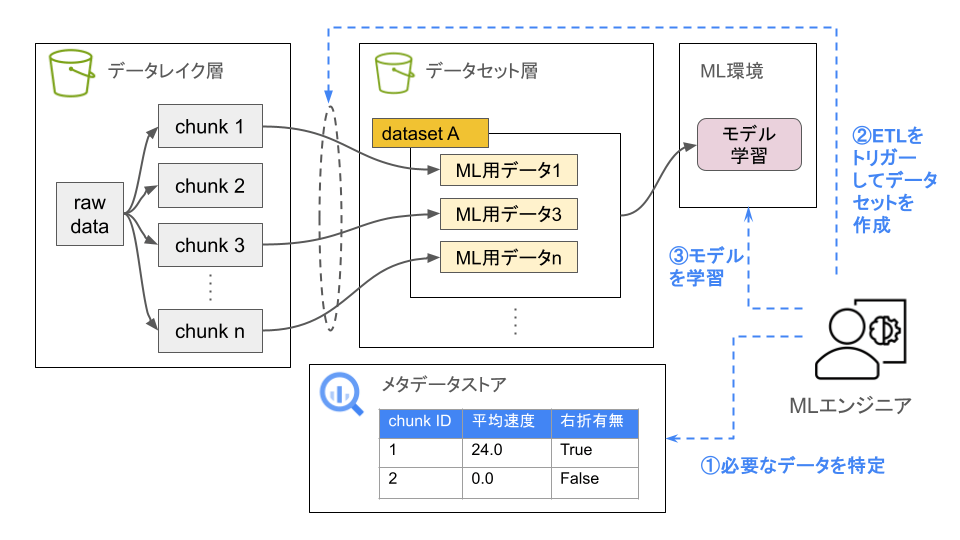 データエンジンの全体像と処理のフロー