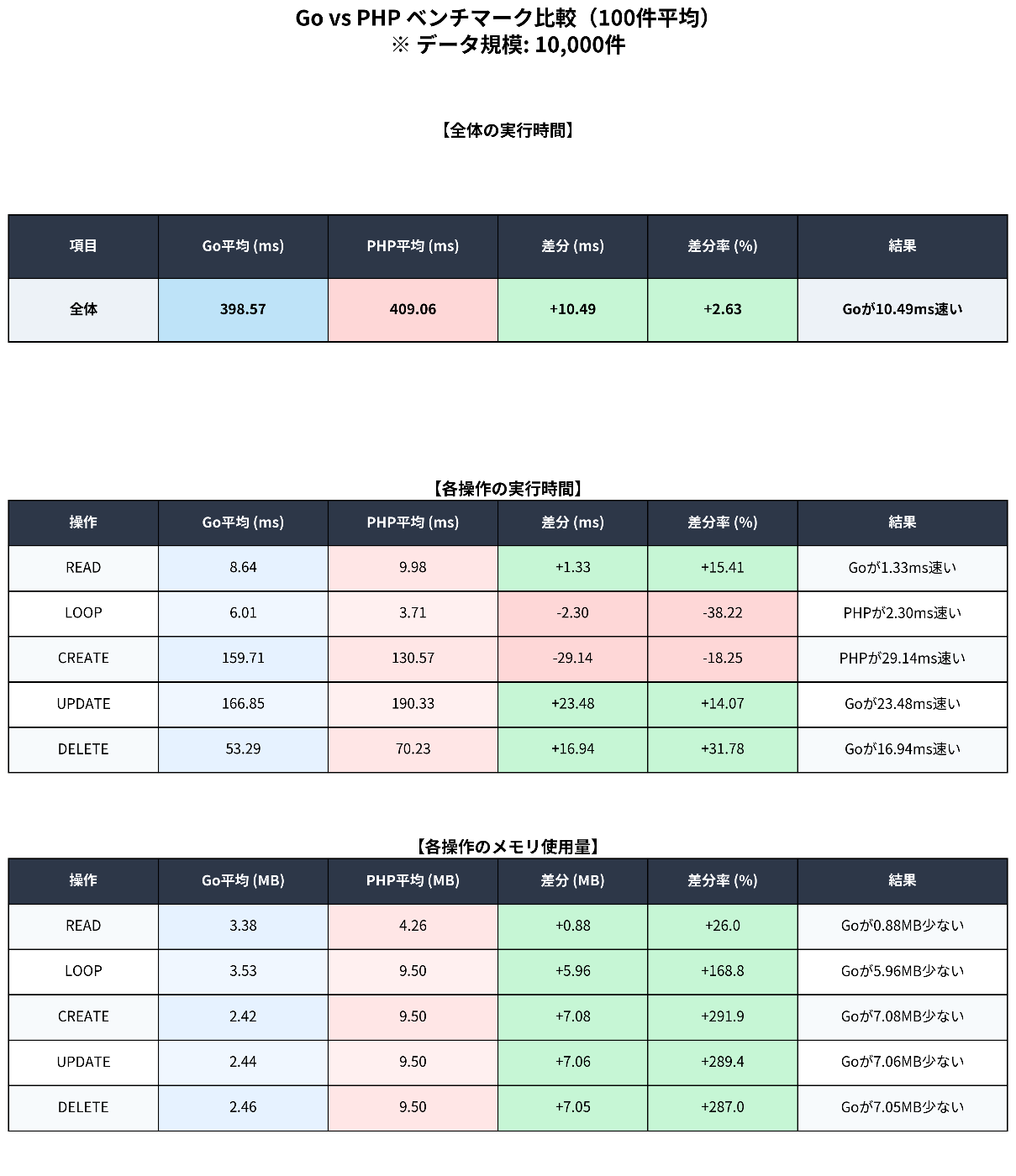 Go vs PHP】CRUD中心のWEBアプリでどちらが速いのか実験してみた #PHP - Qiita