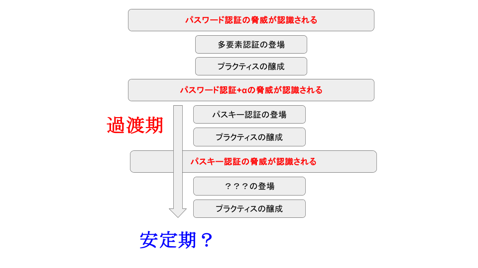 ユーザー認証の現状とこれから.png