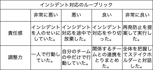 インシデント対応のルーブリック