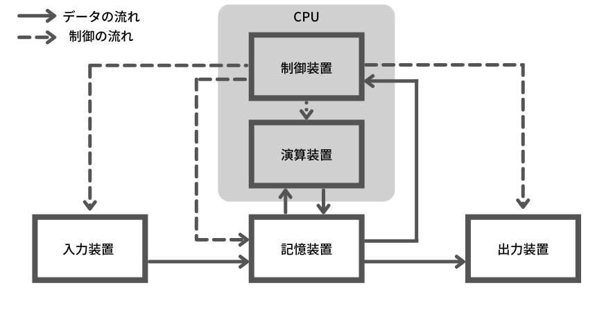 コンピュータの構成要素