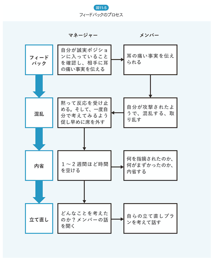 フィードバックのプロセス