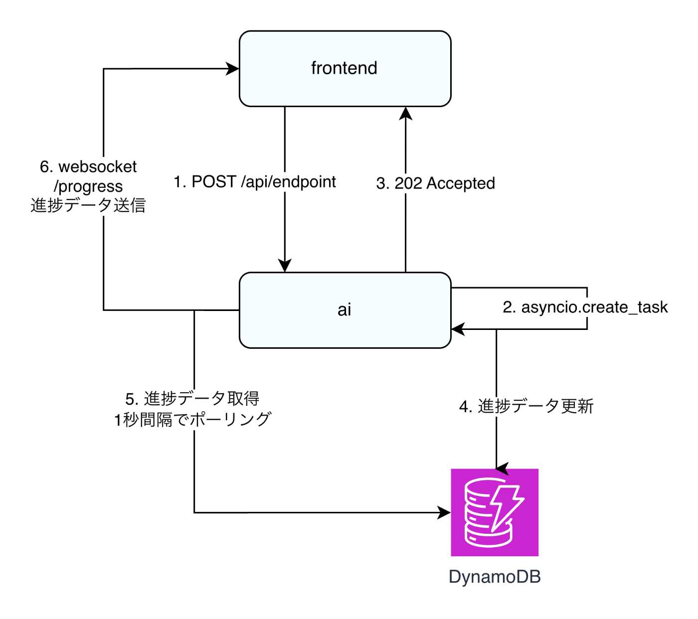 移行前の工程表生成の流れ
