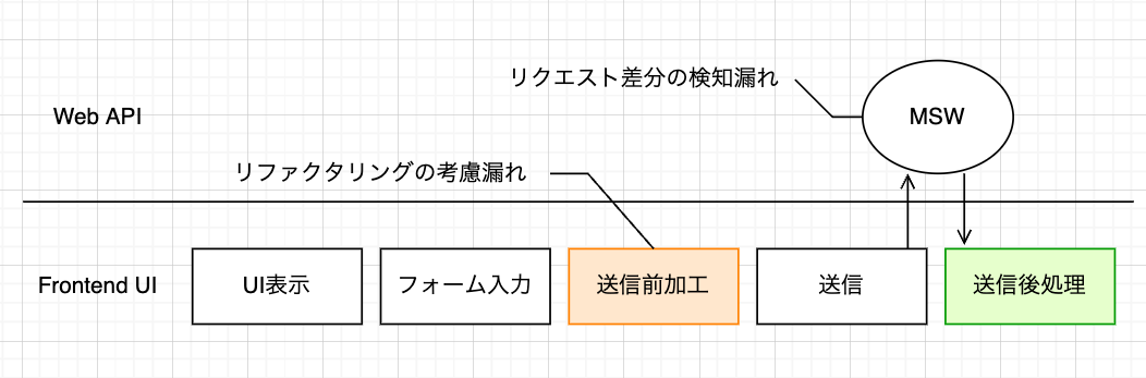 Payload リグレッション