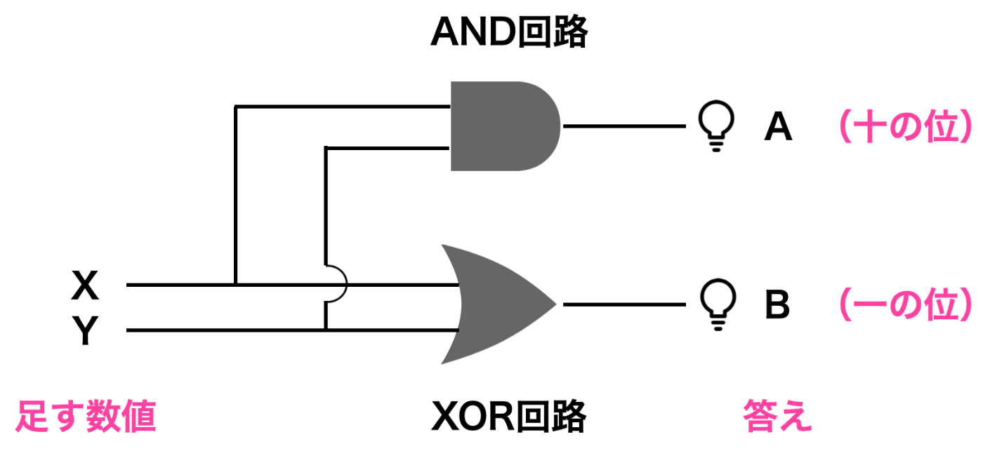 加算器の作り方 コンピュータの仕組み 数学 論理学 工学