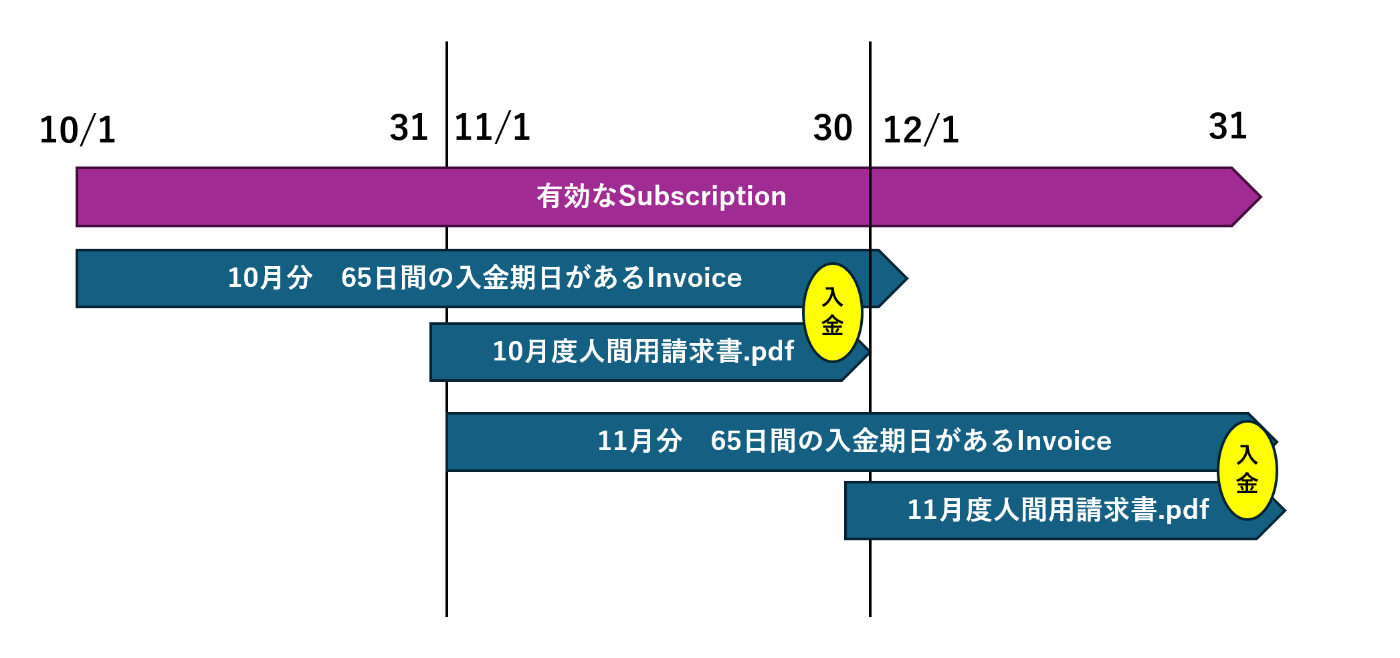 図で書くとこんな感じ