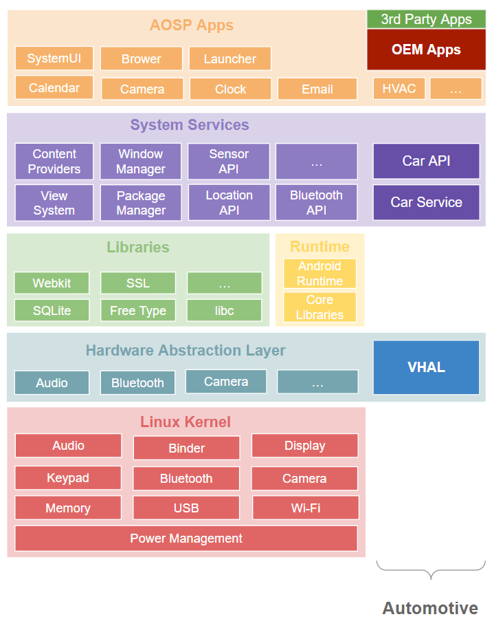 Android Automotive OSのアーキテクチャ