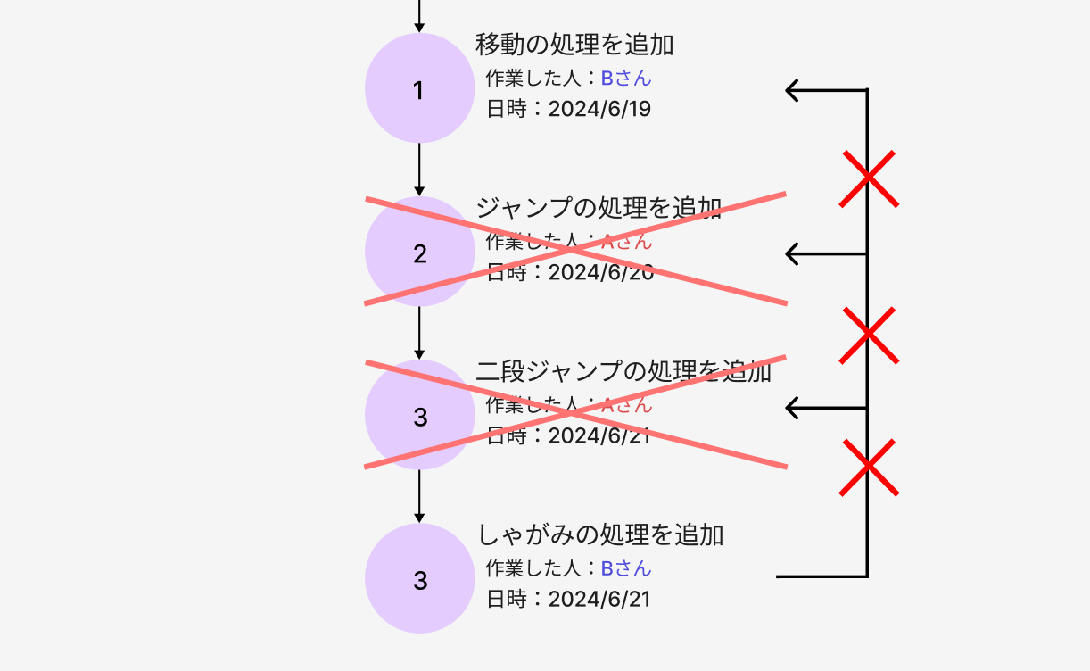 OneDriveを使った開発では前のバージョンに戻せない図