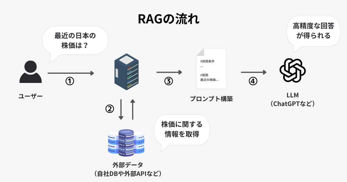 RAGの説明。ユーザーの入力と関連度の高い外部データをプロンプトに挿入することで、回答の精度を高める