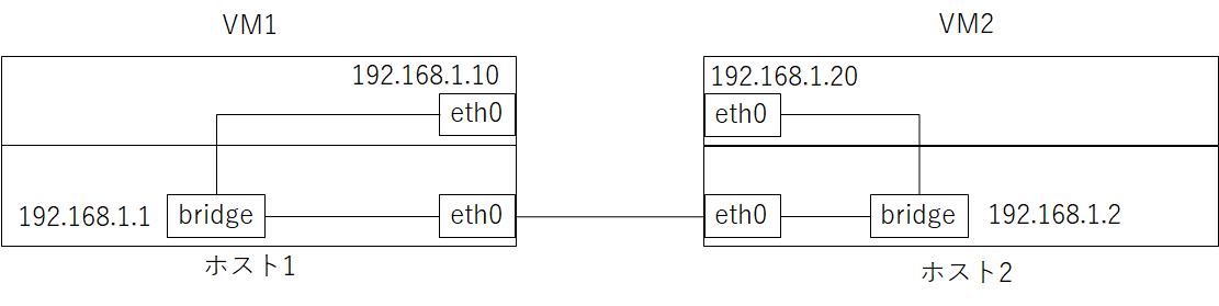 物理ネットワーク接続