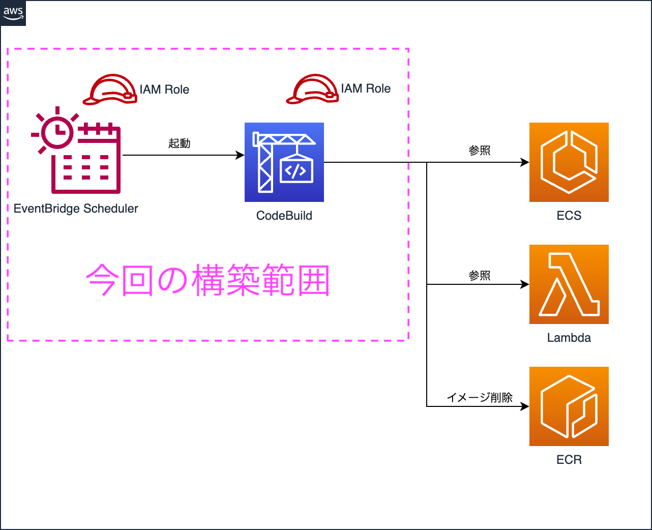 構成図