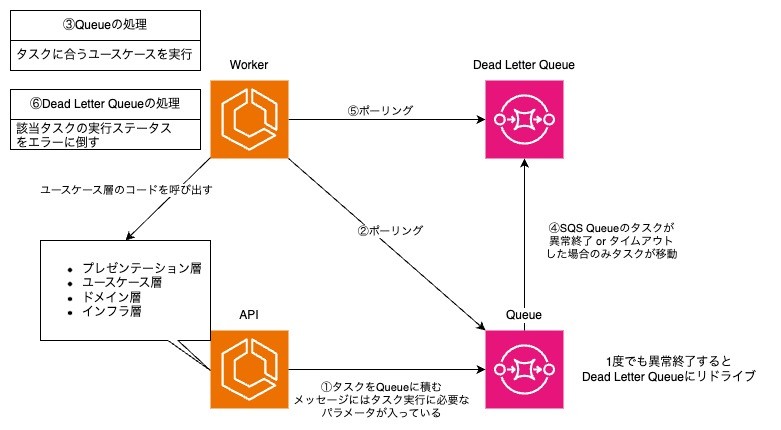 非同期処理基盤の構成