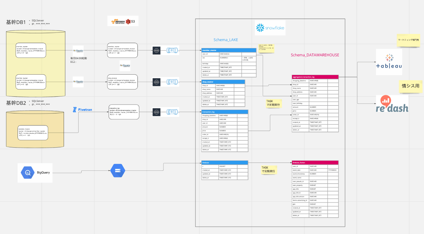 【Medium】7 Best Practices for Data Ingestion