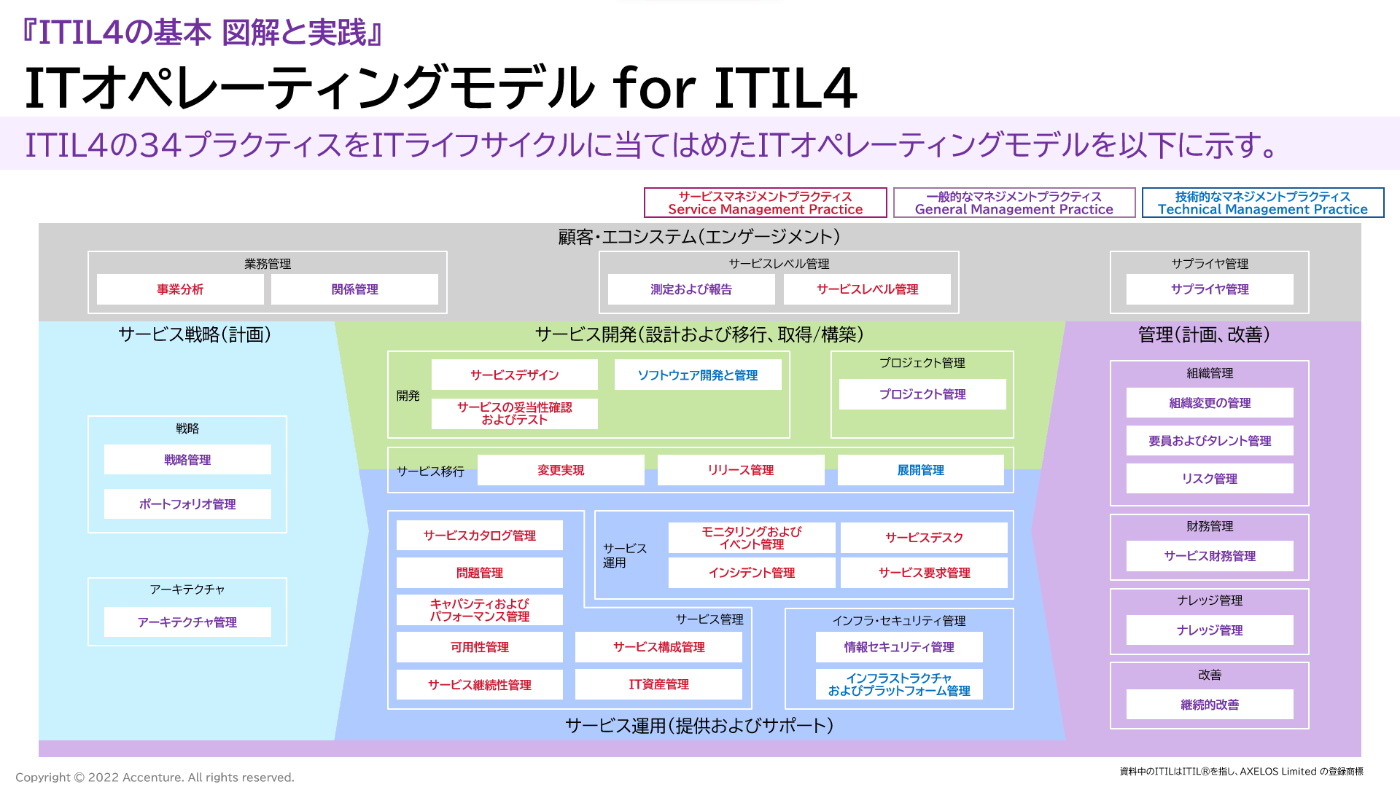 ITIL４の基本 図解と実践- サービスマネジメントのベストプラクティス