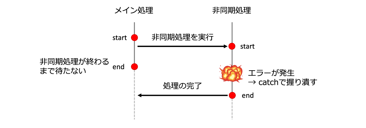 ④ awaitなし、Promise chainのcatch