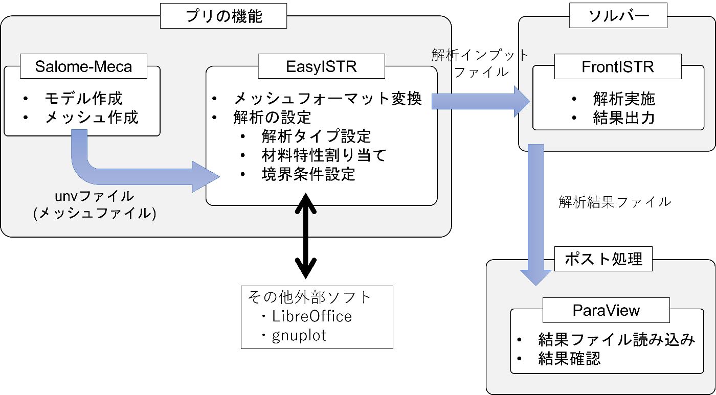 FrontISTR(EasyISTR)：非定常伝熱解析（円柱の冷却）