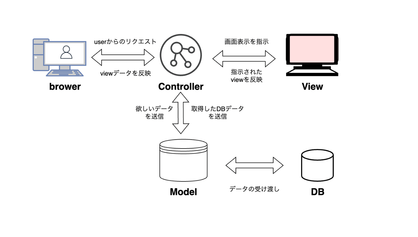 Controllerの役割は？