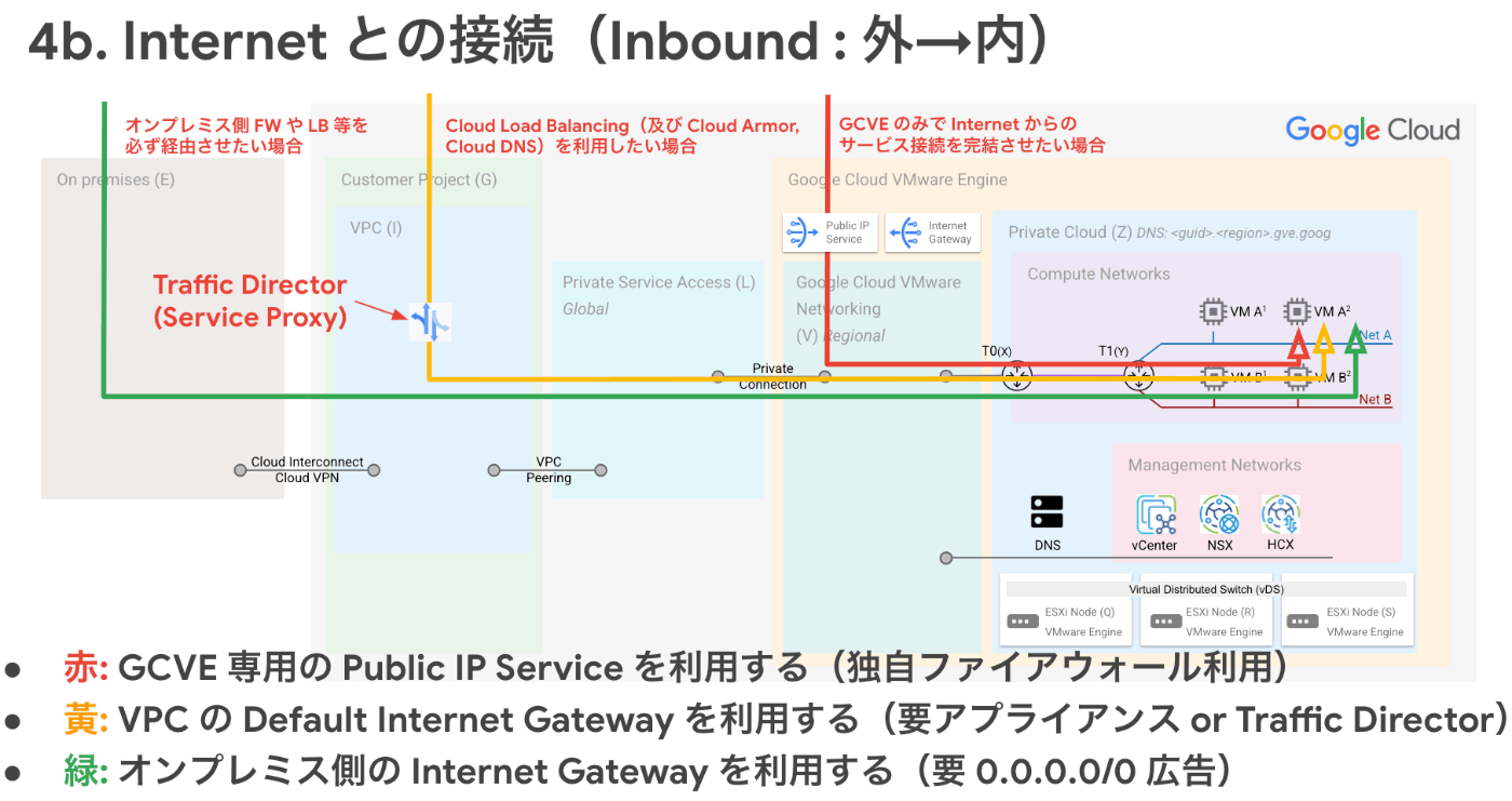 Internet通信経路（内向き）