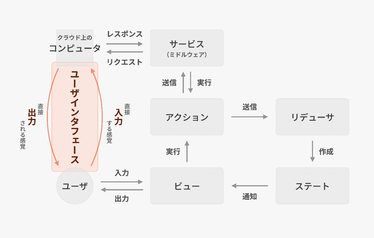 フロントエンドとオブジェクト指向