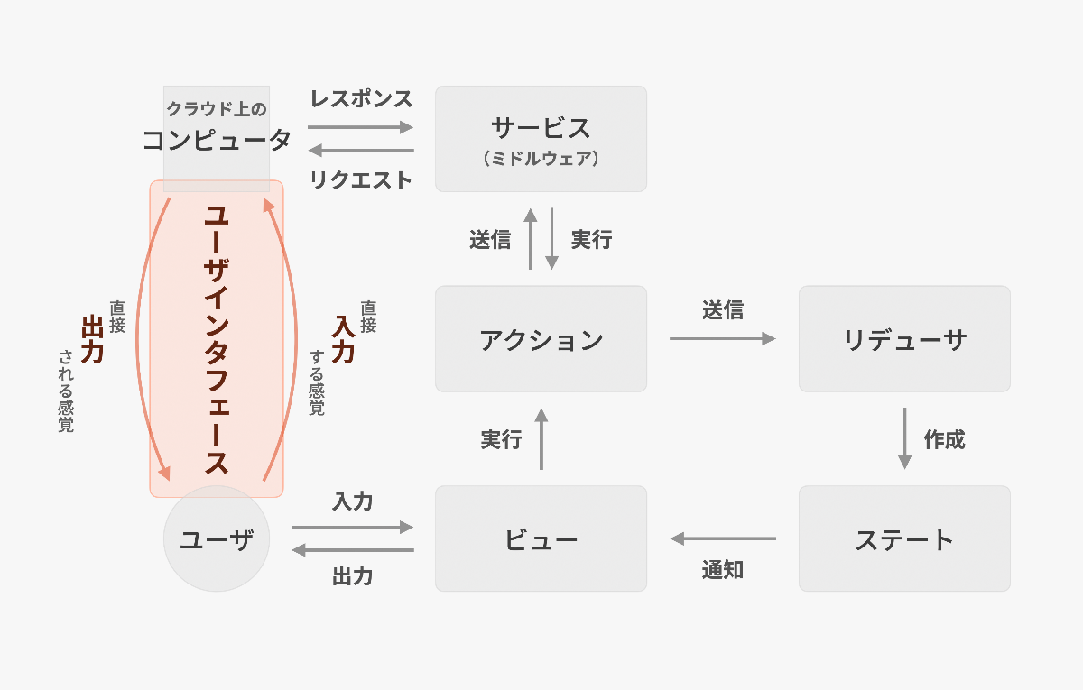 ユーザとクラウド上のコンピュータとをユーザインタフェースで橋渡しし、その背後でモデル層が楽観的更新することで、ユーザはコンピュータ上のオブジェクトに直接入力する感覚と、オブジェクトから直接出力される感覚を得ます。