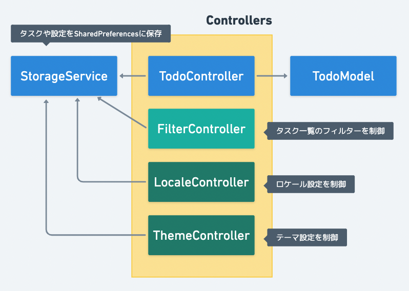 コントローラー、モデル、サービスクラス