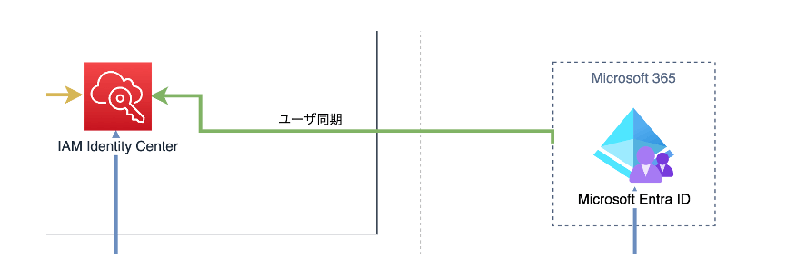 Entra ID と IAM Identity Center のユーザアカウント同期