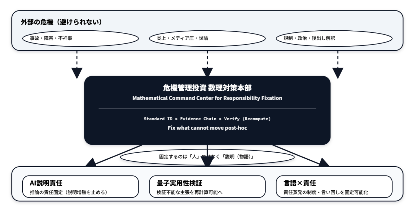 危機管理投資 数理対策本部」を設立しました：責任の数理固定を社会