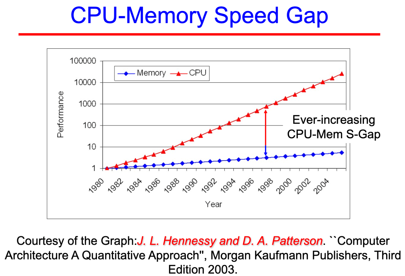 Memory-CPU-Gap