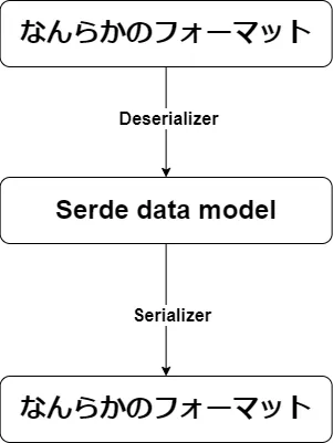 Serde data modelの気持ち