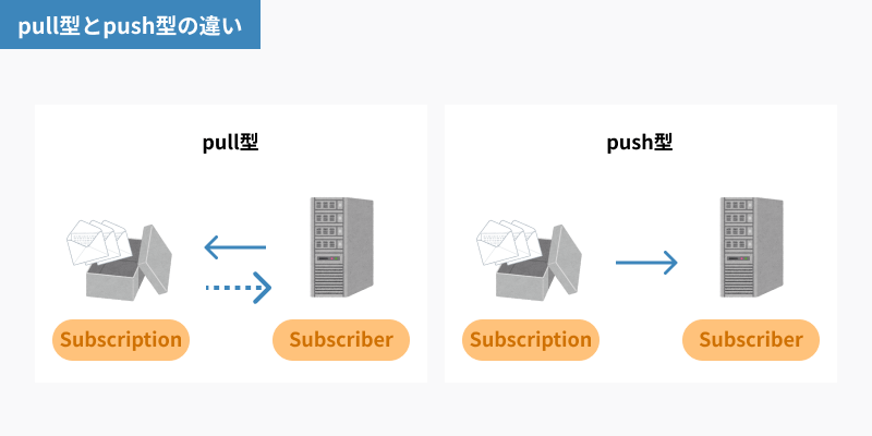 pull型とpush型の違い