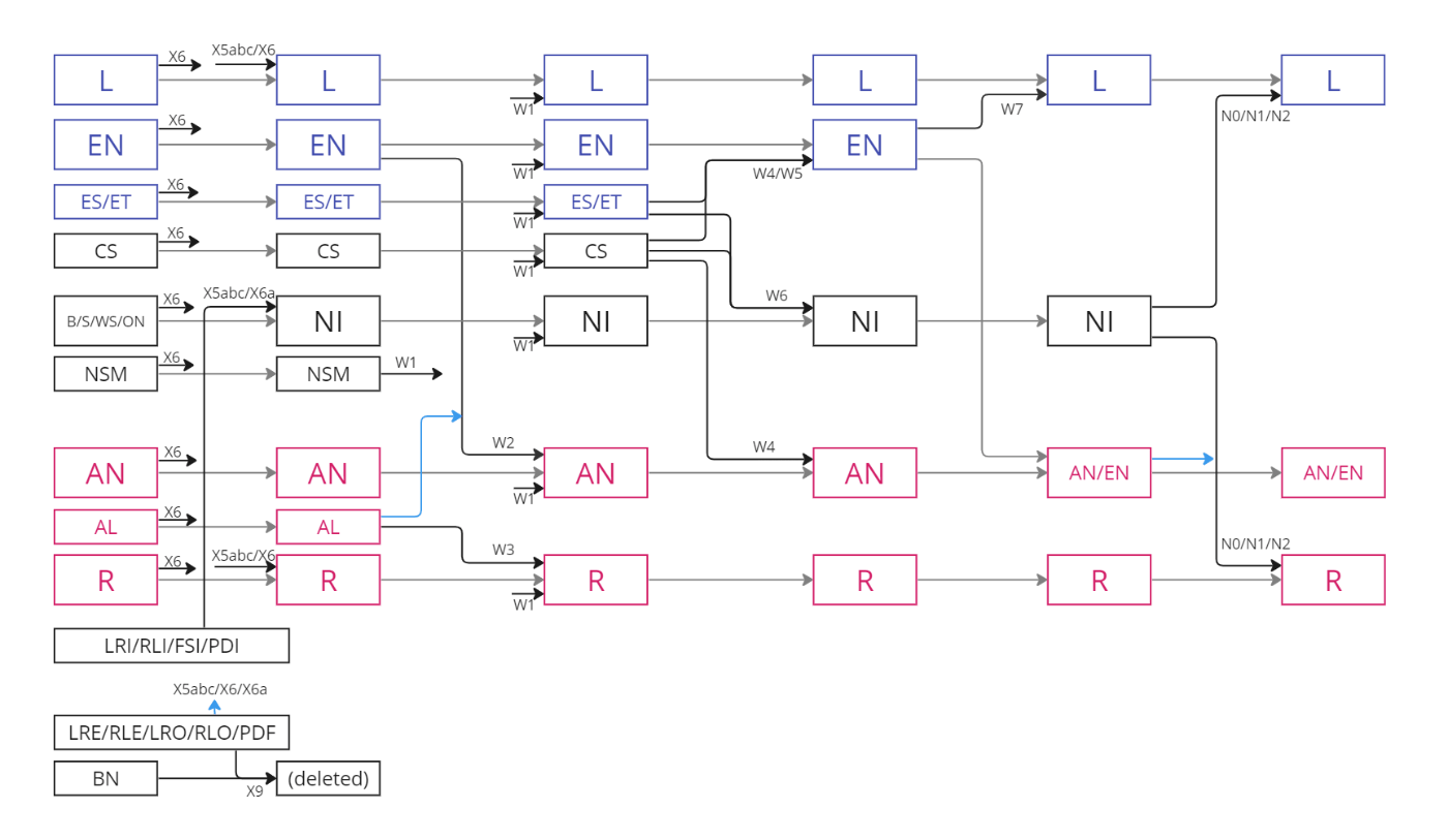 図: Bidi_Classの遷移関係