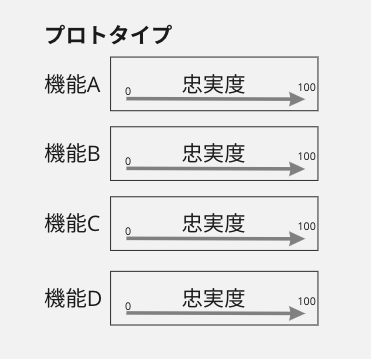 プロトタイプの図