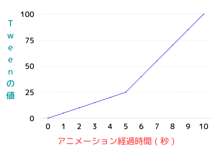 TweenSequenceの例