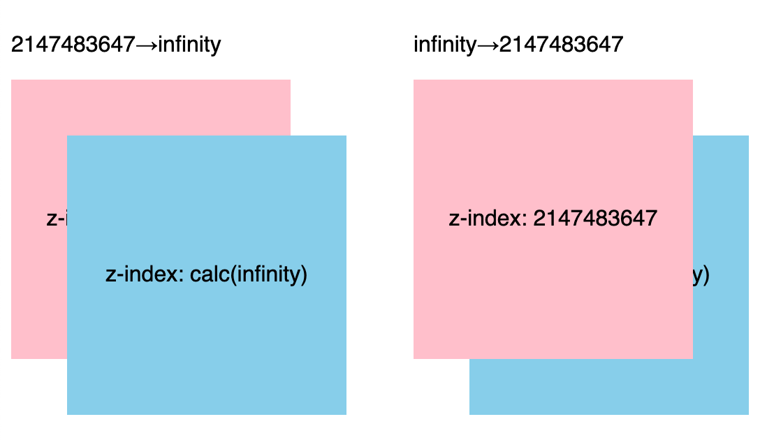 z-indexの値は「無限」と「2147483647」どちらが強いの? z-indexの値は「無限」と「2147483647」どちらが強いの?