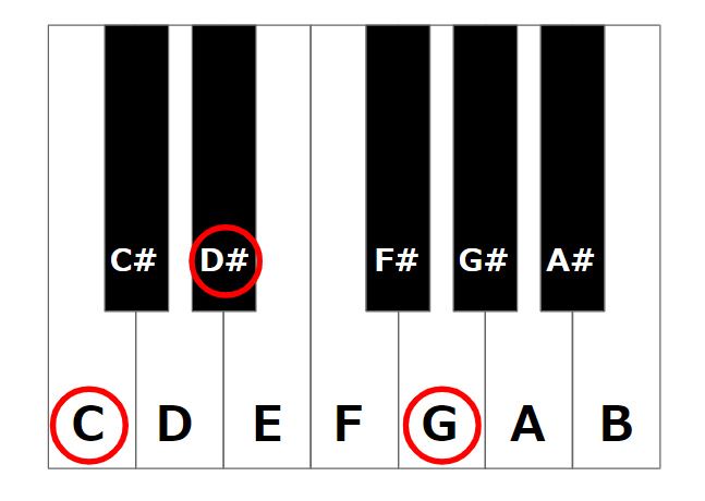 Cマイナーコードの構成音はC, D#, G