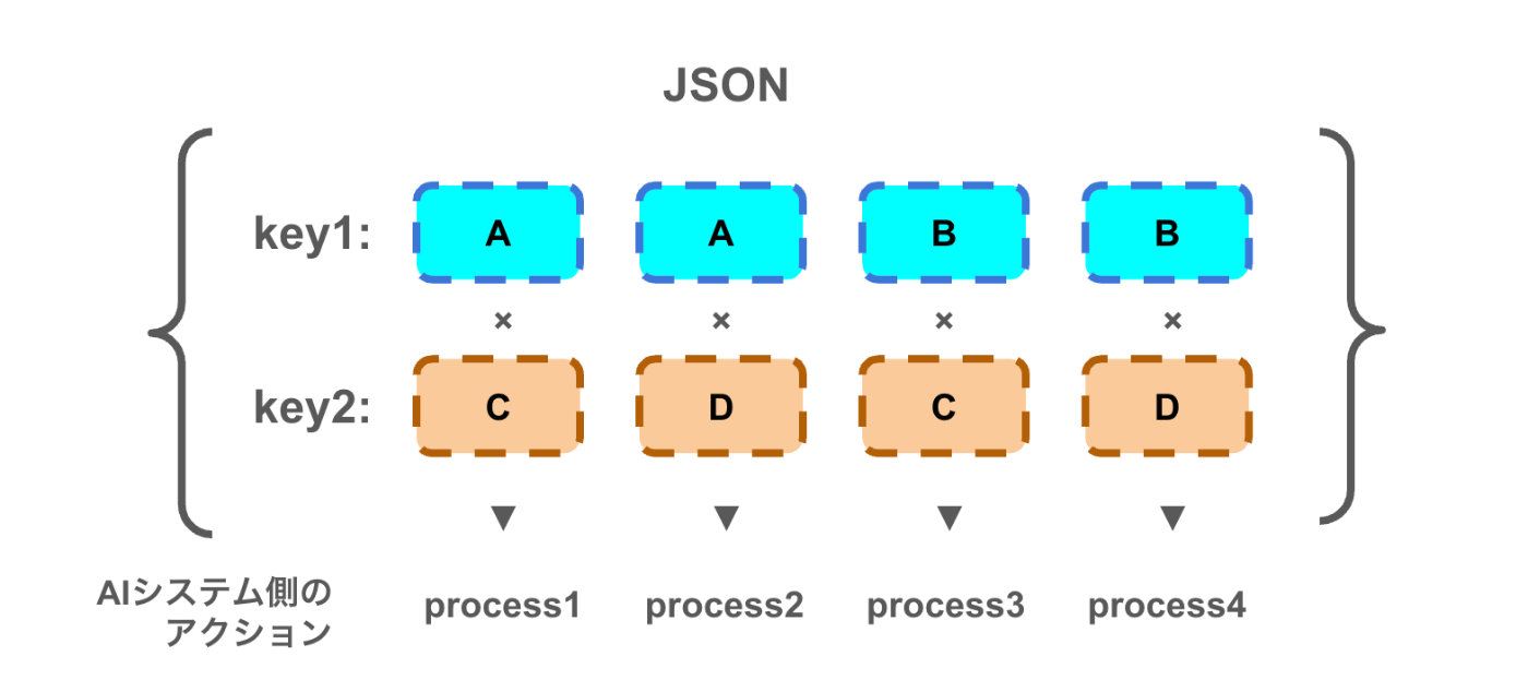 key1とkey2を持つJSON