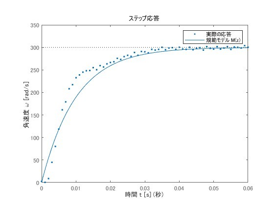 PID制御