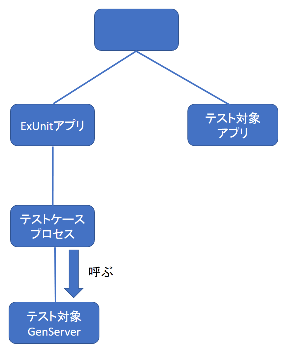 ExUnit の子として GenServer を起動を表す図