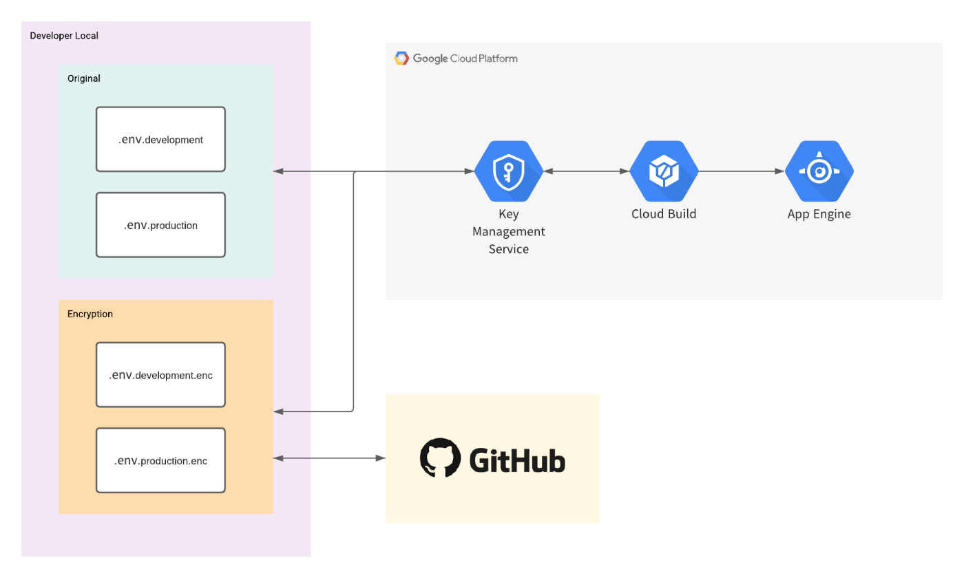 Next js. FSG next js архитектура. Nextjs app Arch. Env file java. Set node js