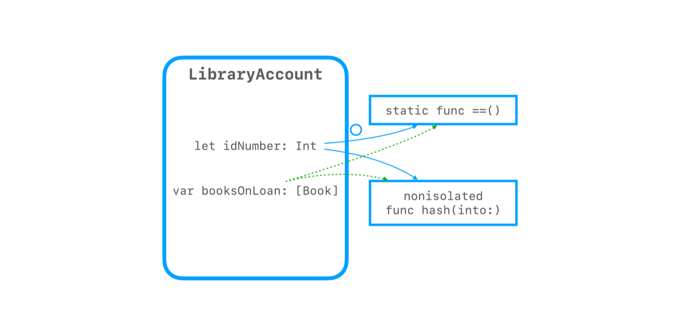 ==メソッドとhashメソッドがアクターごとの隔離されたコンテキストの外側で実行されることを表した図