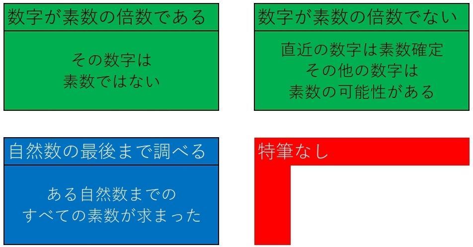 エラストテネスのふるいの動作順序