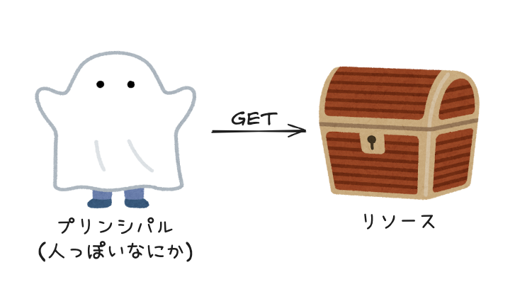 プリンシパル(人っぽいなにか)がリソースを操作する