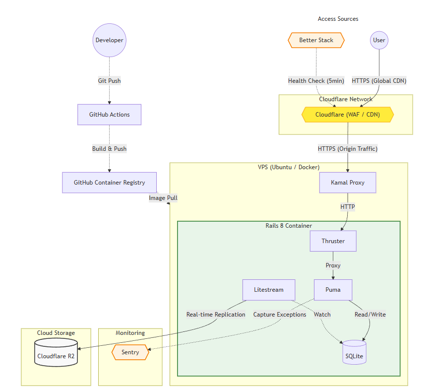 インフラ構成図