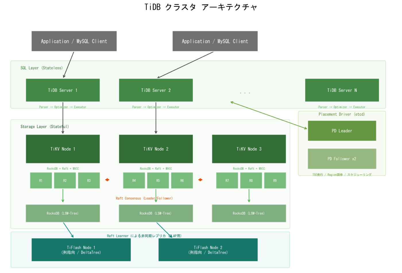 TiDB Cloud vs Azure MySQL — 二週間の性能比較実験記